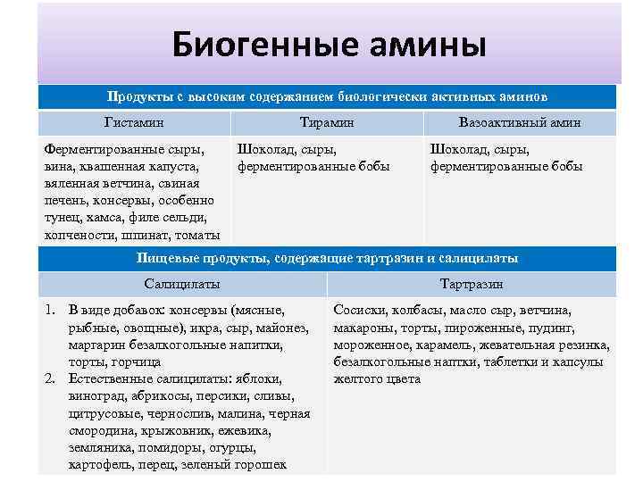 Биогенныеамины Биогенные Продукты с высоким содержанием биологически активных аминов Гистамин Ферментированные сыры, вина, квашенная