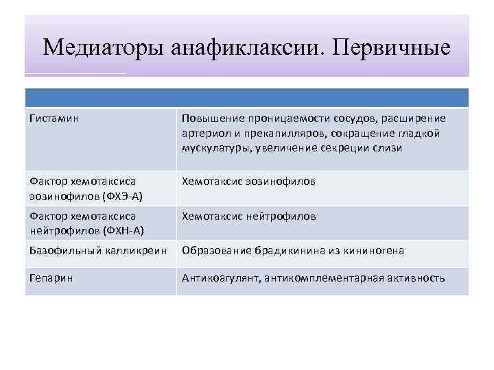 Медиаторы анафиклаксии. Первичные Гистамин Повышение проницаемости сосудов, расширение артериол и прекапилляров, сокращение гладкой мускулатуры,