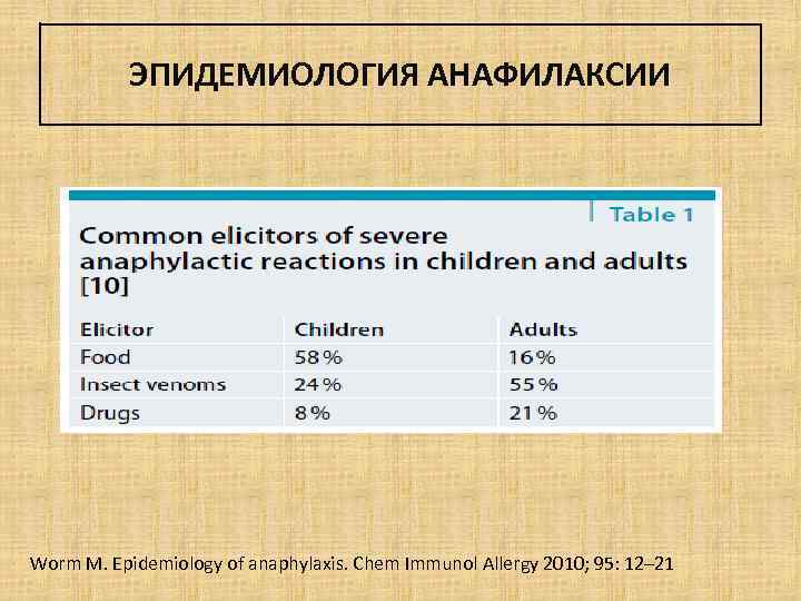 ЭПИДЕМИОЛОГИЯ АНАФИЛАКСИИ Worm M. Epidemiology of anaphylaxis. Chem Immunol Allergy 2010; 95: 12– 21