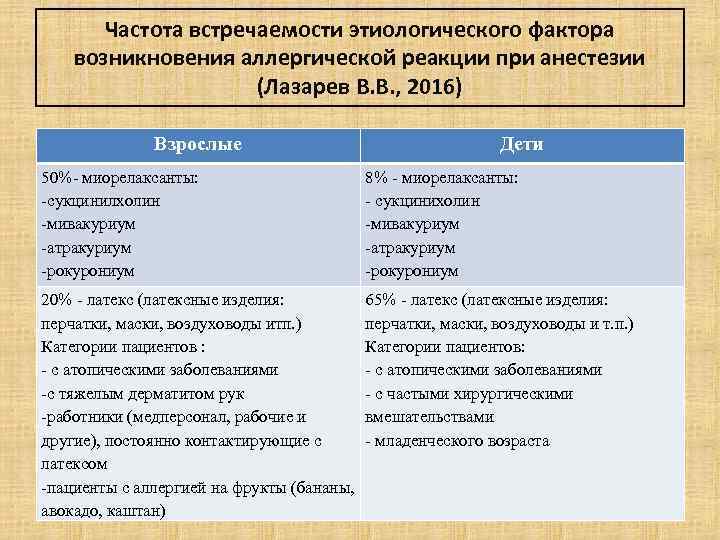 Частота встречаемости этиологического фактора возникновения аллергической реакции при анестезии (Лазарев В. В. , 2016)