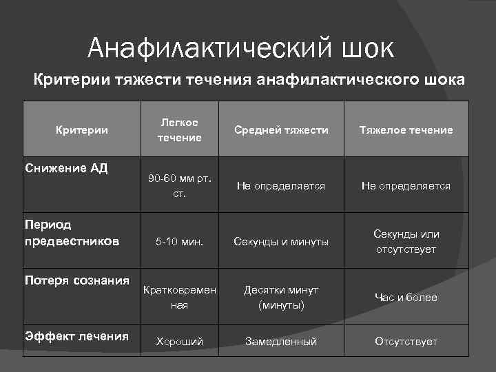 Анафилактический шок Критерии тяжести течения анафилактического шока Критерии Снижение АД Период предвестников Потеря сознания