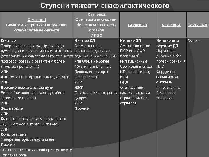 Ступени тяжести анафилактического Ступень2 (анафилактоидного) шока Ступень 1 Симптомы/ признаки поражения одной системы органов