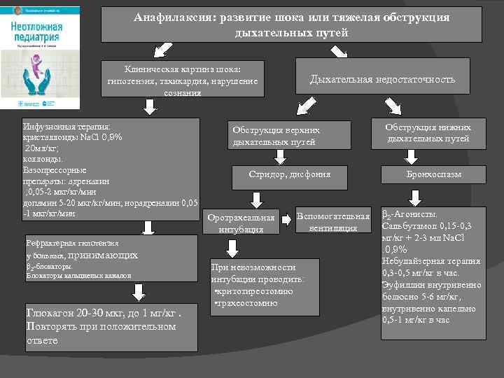 Анафилаксия: развитие шока или тяжелая обструкция дыхательных путей Клиническая картина шока: гипотензия, тахикардия, нарушение