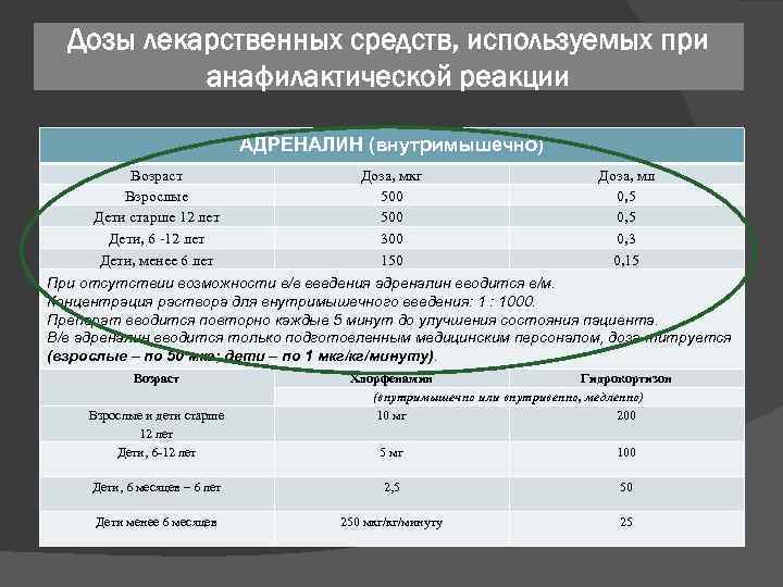 Дозы лекарственных средств, используемых при анафилактической реакции АДРЕНАЛИН (внутримышечно) Возраст Доза, мкг Доза, мл