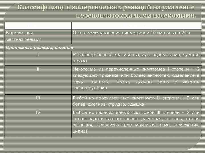 Классификация аллергических реакций на ужаление перепончатокрылыми насекомыми. Реакция Выраженная местная реакция Проявления Отек в