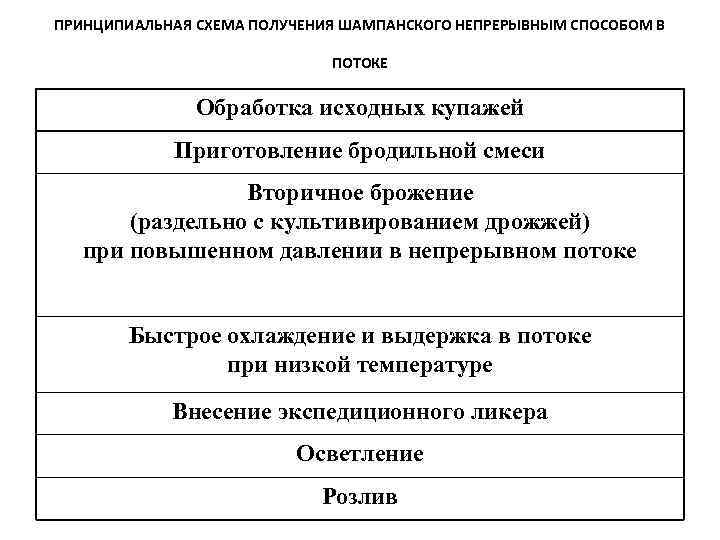 ПРИНЦИПИАЛЬНАЯ СХЕМА ПОЛУЧЕНИЯ ШАМПАНСКОГО НЕПРЕРЫВНЫМ СПОСОБОМ В ПОТОКЕ Обработка исходных купажей Приготовление бродильной смеси