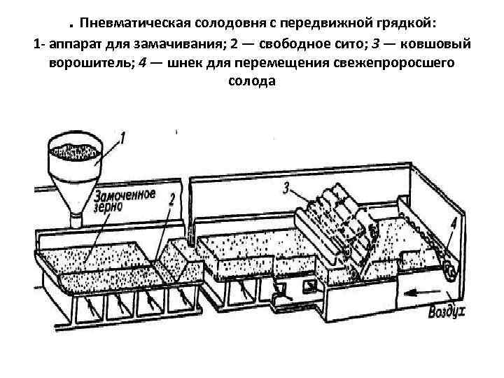 . Пневматическая солодовня с передвижной грядкой: 1 - аппарат для замачивания; 2 — свободное