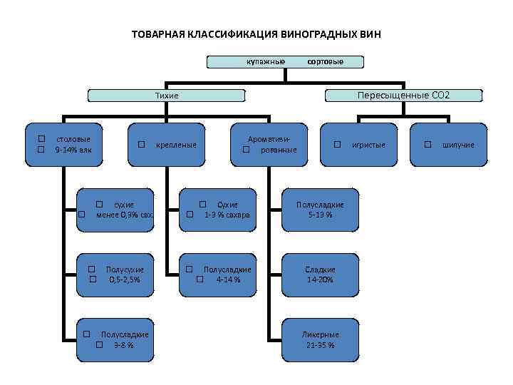 ТОВАРНАЯ КЛАССИФИКАЦИЯ ВИНОГРАДНЫХ ВИН купажные сортовые Пересыщенные СО 2 Тихие столовые 9 -14% алк