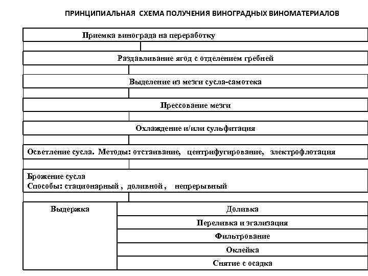 ПРИНЦИПИАЛЬНАЯ СХЕМА ПОЛУЧЕНИЯ ВИНОГРАДНЫХ ВИНОМАТЕРИАЛОВ Приемка винограда на переработку Раздавливание ягод с отделением гребней