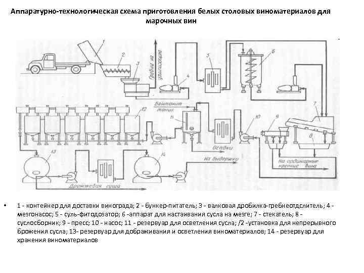 Аппаратурно-технологическая схема приготовления белых столовых виноматериалов для марочных вин • 1 - контейнер для