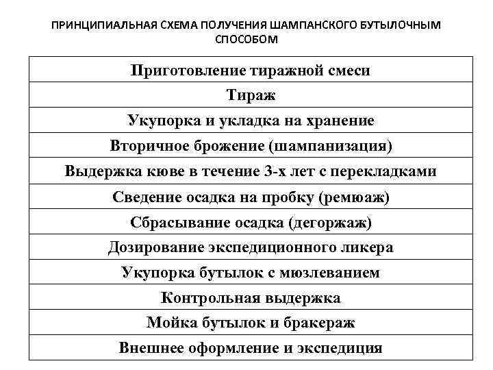 ПРИНЦИПИАЛЬНАЯ СХЕМА ПОЛУЧЕНИЯ ШАМПАНСКОГО БУТЫЛОЧНЫМ СПОСОБОМ Приготовление тиражной смеси Тираж Укупорка и укладка на