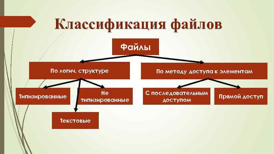 Классификация со. Классификация файлов. Примеры классификации файлов. Классификация файла и документа. Файлы. Классификация файлов.