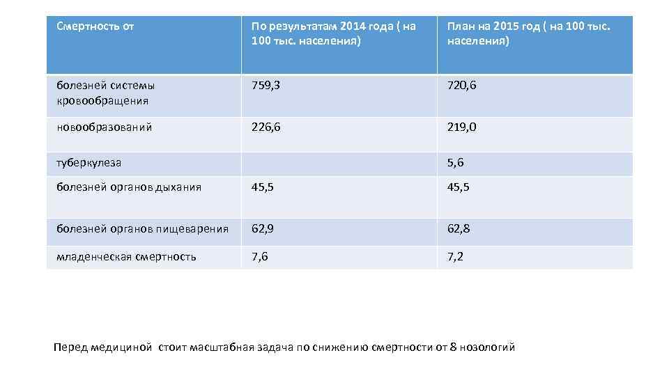 Смертность от По результатам 2014 года ( на 100 тыс. населения) План на 2015