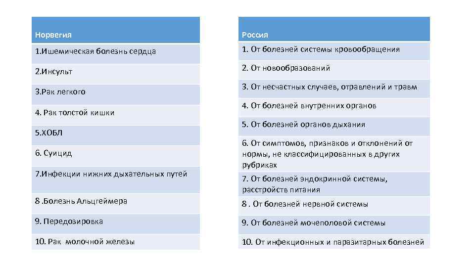 Норвегия Россия 1. Ишемическая болезнь сердца 1. От болезней системы кровообращения 2. Инсульт 2.