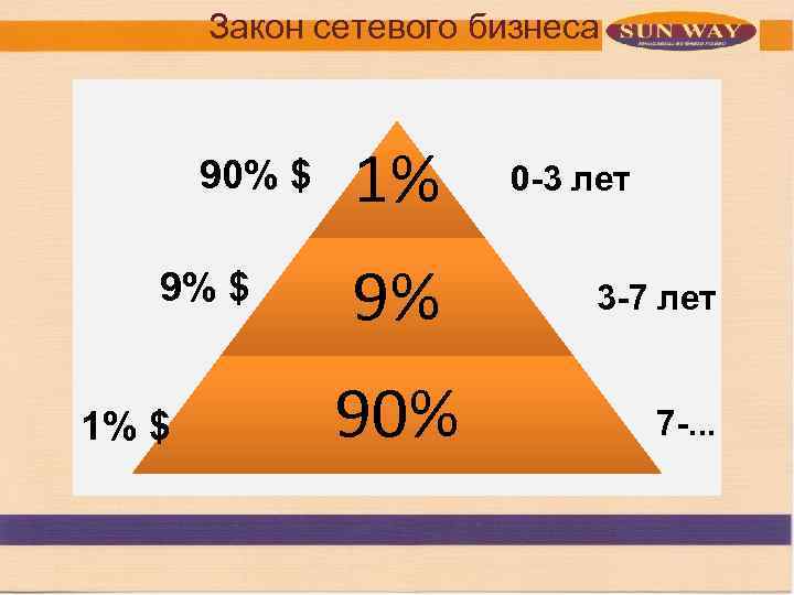 Закон сетевого бизнеса 90% $ 9% $ 1% 9% 1 90% 0 -3 лет