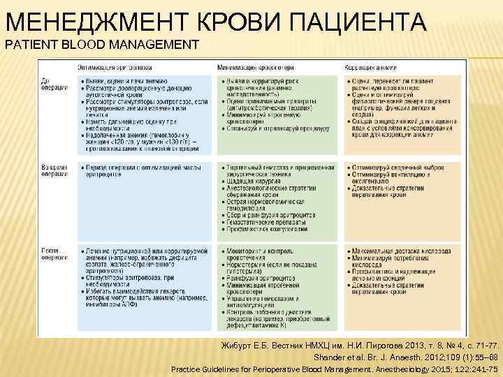 МЕНЕДЖМЕНТ КРОВИ ПАЦИЕНТА PATIENT BLOOD MANAGEMENT Жибурт Е. Б. Вестник НМХЦ им. Н. И.