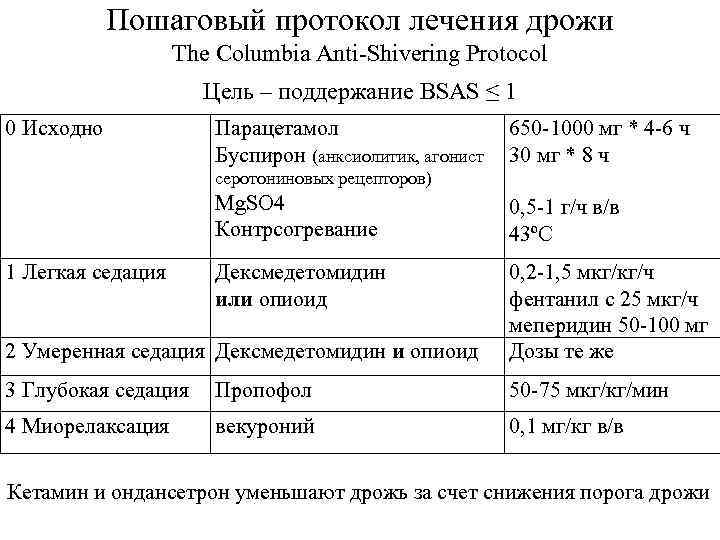 Пошаговый протокол лечения дрожи The Columbia Anti-Shivering Protocol Цель – поддержание BSAS ≤ 1