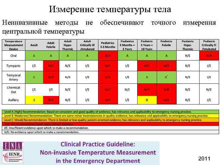 Измерение температуры тела Неинвазивные методы не обеспечивают точного измерения центральной температуры 2011 