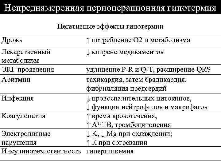 Непреднамеренная периоперационная гипотермия Негативные эффекты гипотермии Дрожь ↑ потребление О 2 и метаболизма Лекарственный