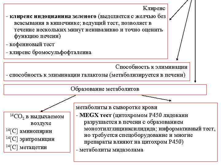 Клиренс - клиренс индоцианина зеленого (выделяется с желчью без всасывания в кишечнике; ведущий тест,