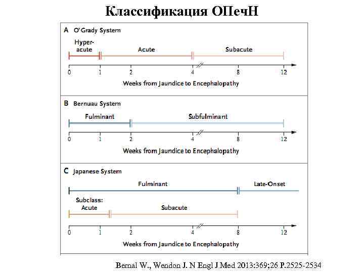 Классификация ОПеч. Н Bernal W. , Wendon J. N Engl J Med 2013: 369;