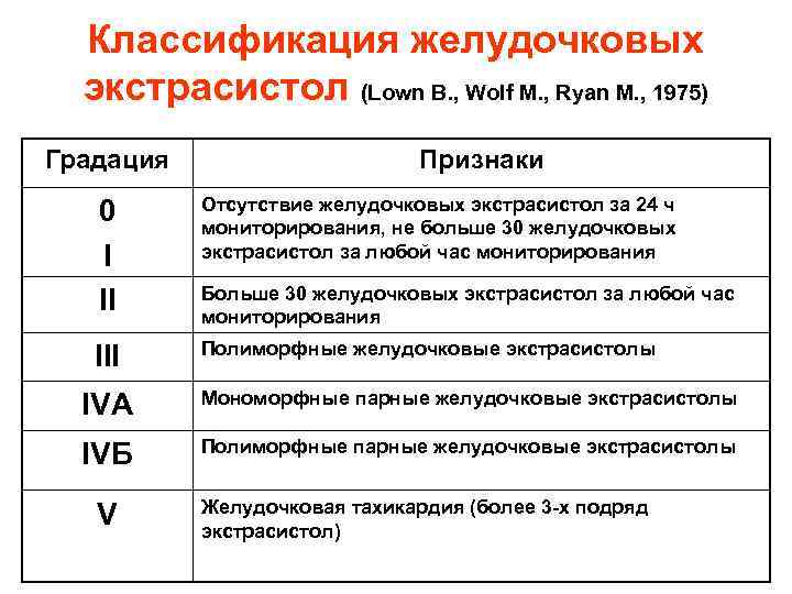 Классификация желудочковых экстрасистол (Lown B. , Wolf M. , Ryan M. , 1975) Градация