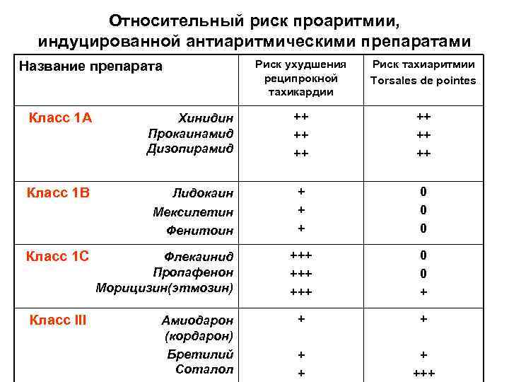 Относительный риск проаритмии, индуцированной антиаритмическими препаратами Риск ухудшения реципрокной тахикардии Название препарата ++ Класс