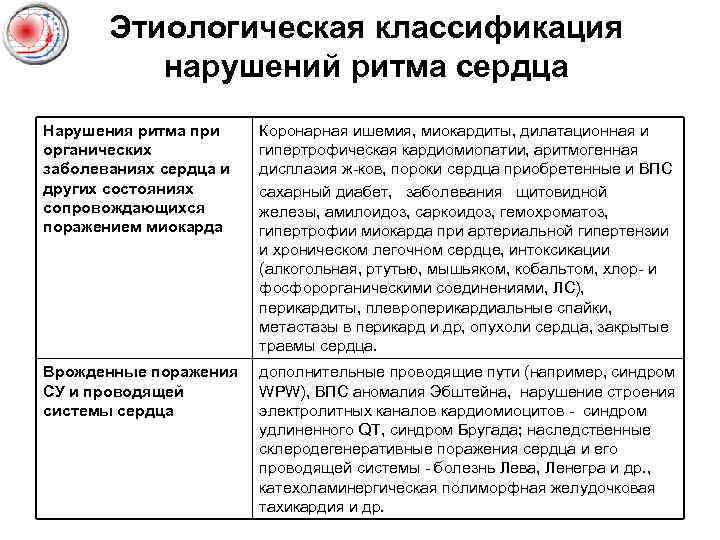 Этиологическая классификация нарушений ритма сердца Нарушения ритма при органических заболеваниях сердца и других состояниях