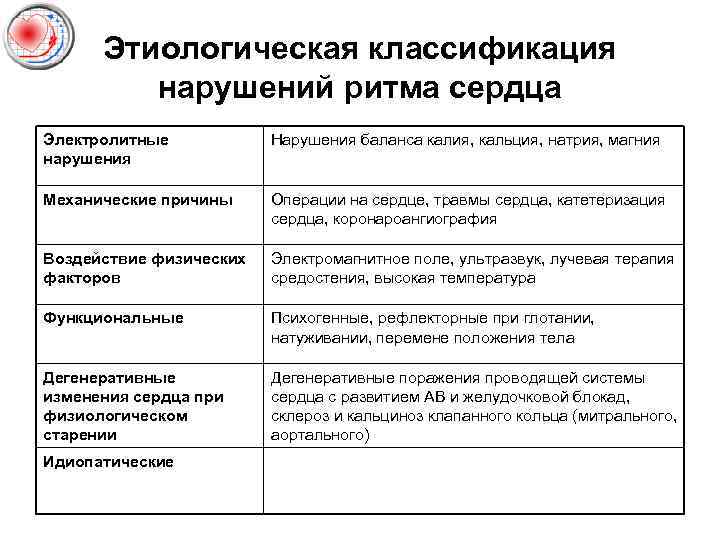 Этиологическая классификация нарушений ритма сердца Электролитные нарушения Нарушения баланса калия, кальция, натрия, магния Механические
