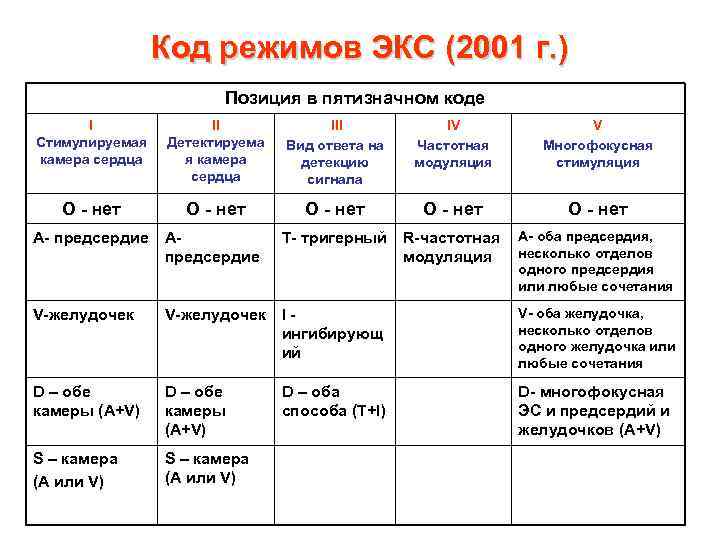 Код режимов ЭКС (2001 г. ) Позиция в пятизначном коде I Стимулируемая камера сердца
