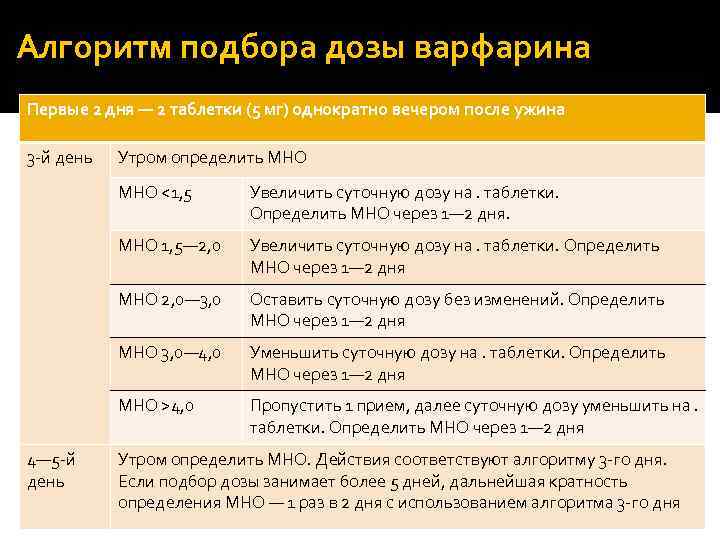 Алгоритм подбора дозы варфарина Первые 2 дня — 2 таблетки (5 мг) однократно вечером