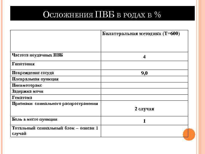 ОСЛОЖНЕНИЯ ПВБ В РОДАХ В % Билатеральная методика (Т=600) Частота неудачных ПВБ 4 Гипотония