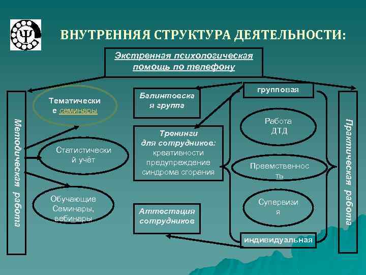 ВНУТРЕННЯЯ СТРУКТУРА ДЕЯТЕЛЬНОСТИ: Экстренная психологическая помощь по телефону Тематически е семинары Обучающие Семинары, вебинары