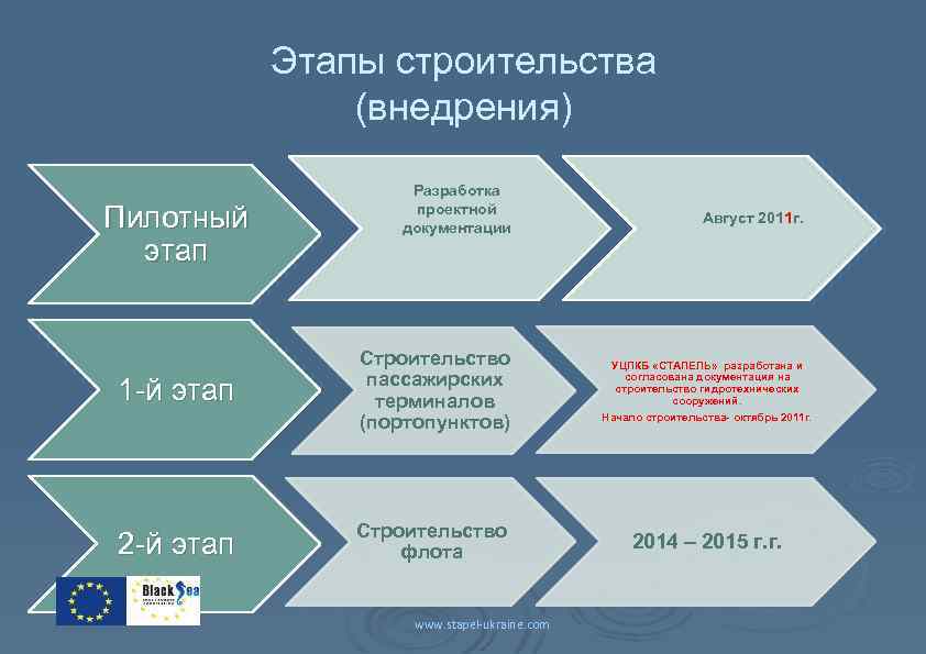 Этапы строительства (внедрения) Пилотный этап Разработка проектной документации 1 -й этап Строительство пассажирских терминалов