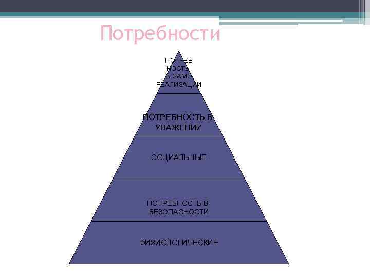 Потребности ПОТРЕБ НОСТЬ В САМО РЕАЛИЗАЦИИ ПОТРЕБНОСТЬ В УВАЖЕНИИ СОЦИАЛЬНЫЕ ПОТРЕБНОСТЬ В БЕЗОПАСНОСТИ ФИЗИОЛОГИЧЕСКИЕ