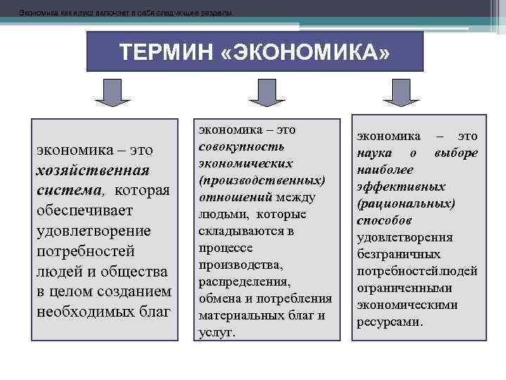 Экономика как наука включает в себя следующие разделы. ТЕРМИН «ЭКОНОМИКА» экономика – это хозяйственная