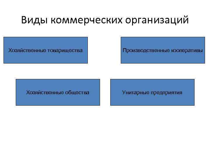 Виды коммерческих организаций Хозяйственные товарищества Хозяйственные общества Производственные кооперативы Унитарные предприятия 