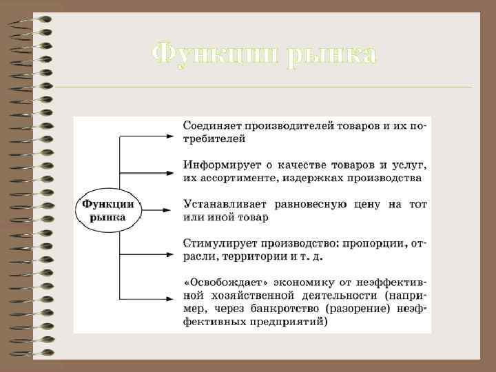 Функции рынка 