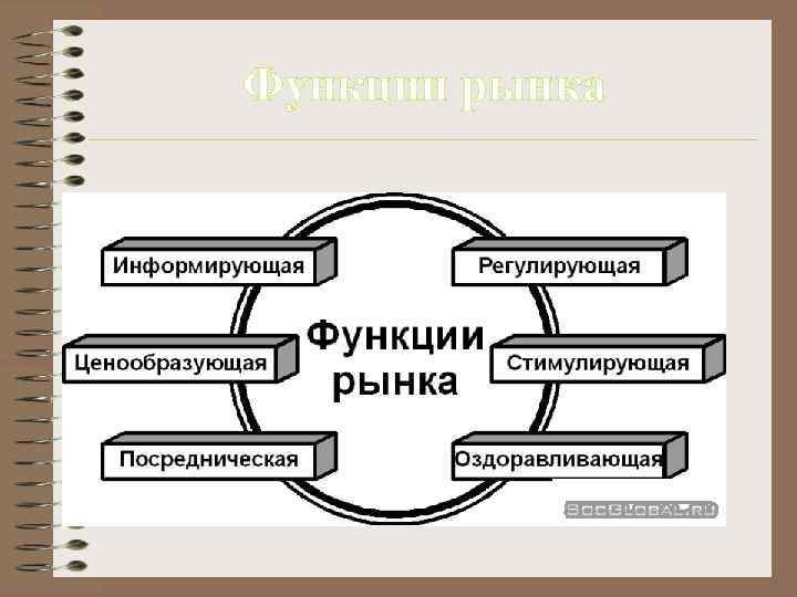 Функции рынка 