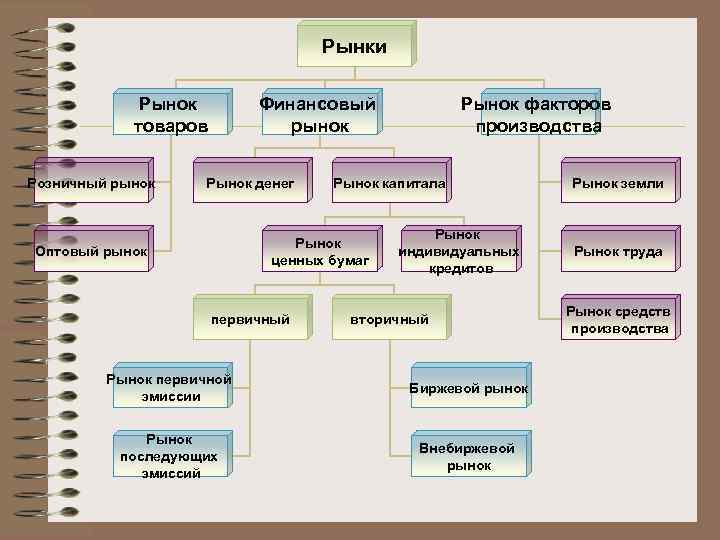 Рынки Рынок товаров Розничный рынок Финансовый рынок Рынок денег Рынок капитала Рынок ценных бумаг