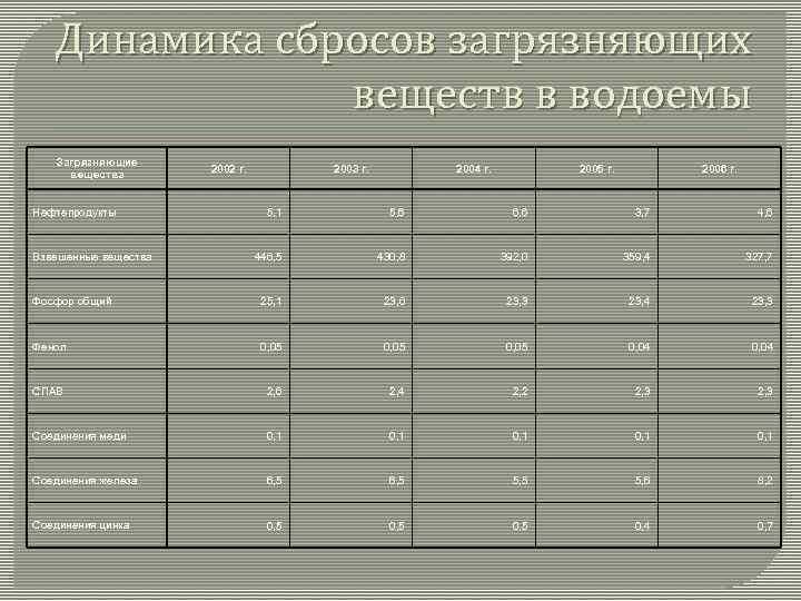 Динамика сбросов загрязняющих веществ в водоемы Загрязняющие вещества Нефтепродукты 2002 г. 2003 г. 2004