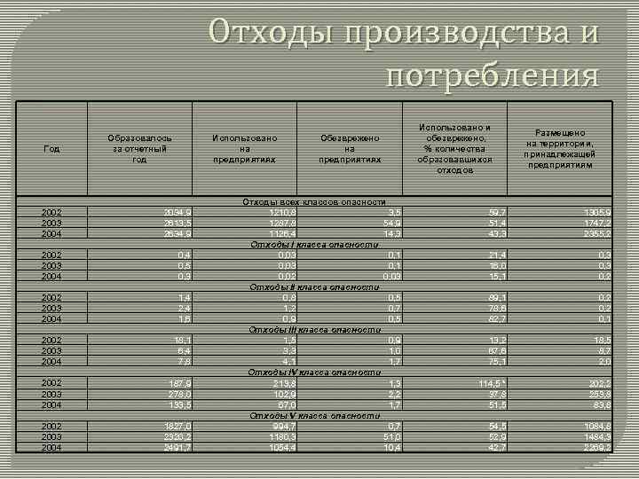 Отходы производства и потребления Год Образовалось за отчетный год Использовано на предприятиях 2002 2003