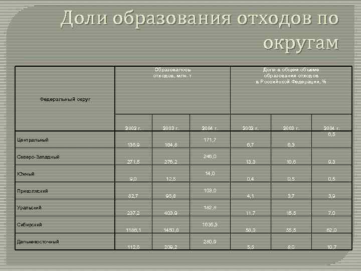 Доли образования отходов по округам Доля в общем объеме образования отходов в Российской Федерации,