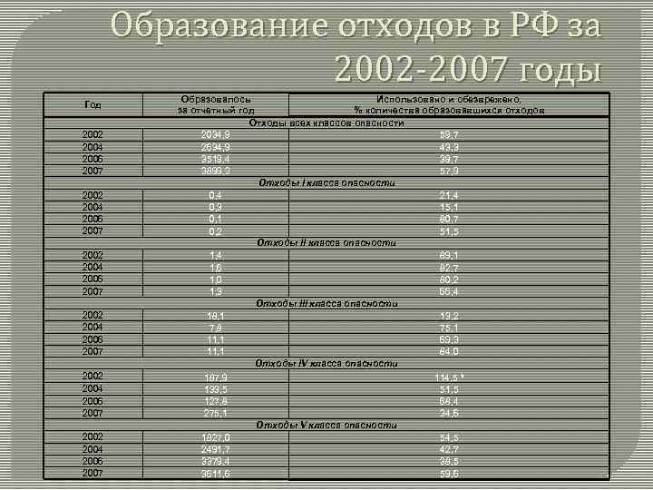 Образование отходов в РФ за 2002 -2007 годы Год 2002 2004 2006 2007 2002