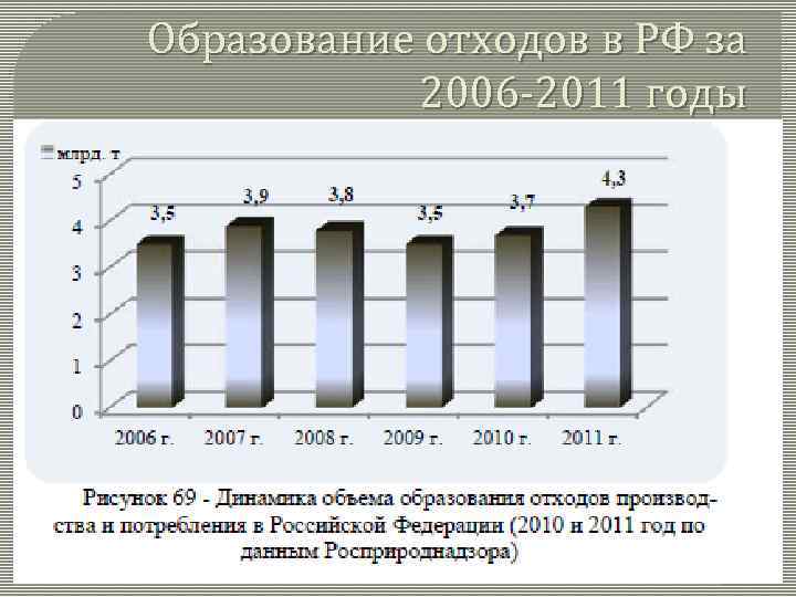 Образование отходов в РФ за 2006 -2011 годы 