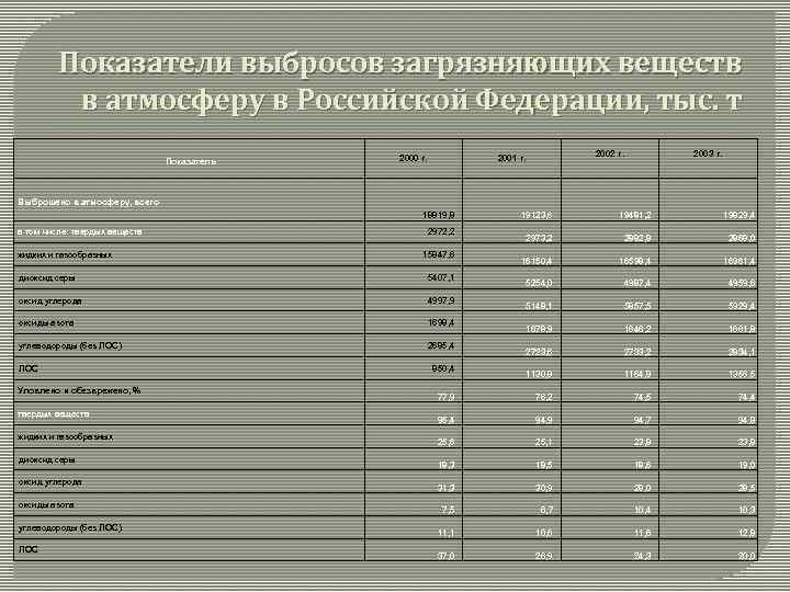 Показатели выбросов загрязняющих веществ в атмосферу в Российской Федерации, тыс. т Показатель 2000 г.