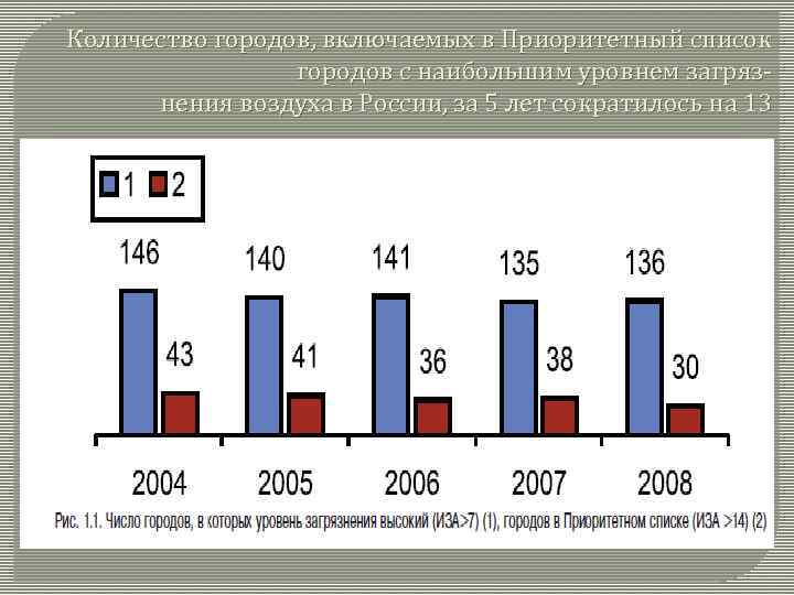 Количество городов, включаемых в Приоритетный список городов с наибольшим уровнем загрязнения воздуха в России,