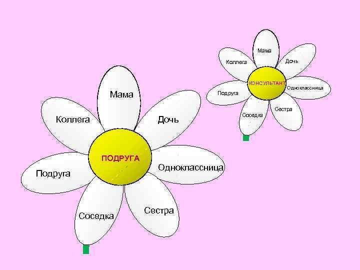 Мама Дочь Коллега КОНСУЛЬТАНТ Мама Подруга Одноклассница Сестра Коллега Дочь ПОДРУГА Подруга Соседка Одноклассница