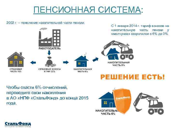 ПЕНСИОННАЯ СИСТЕМА: 2002 г. – появление накопительной части пенсии. Чтобы спасти 6% отчислений, переведите