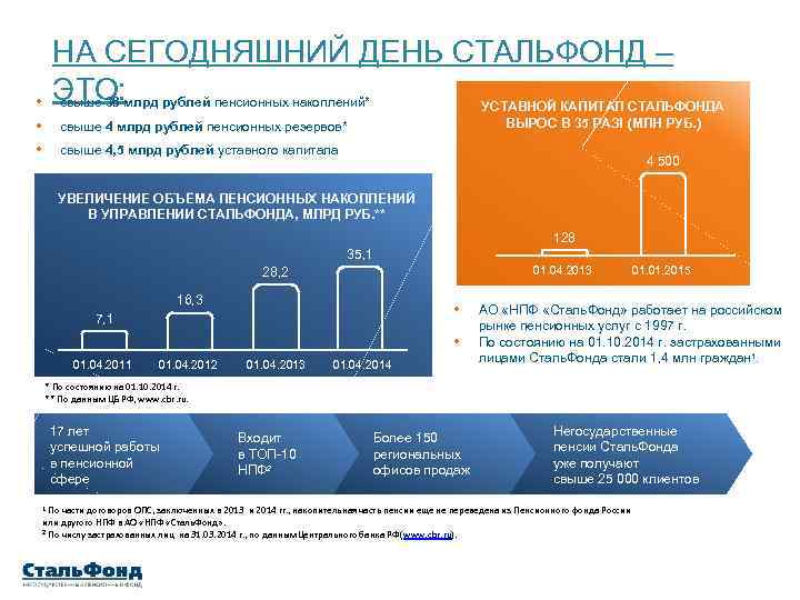 НА СЕГОДНЯШНИЙ ДЕНЬ СТАЛЬФОНД – ЭТО: млрд рублей пенсионных накоплений* свыше 36 УСТАВНОЙ КАПИТАЛ